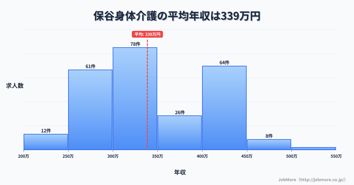 東京都西東京市保谷駅周辺の身体介護の平均年収は338万円です。中央値は331万円、最頻値は300万円〜350万円です。