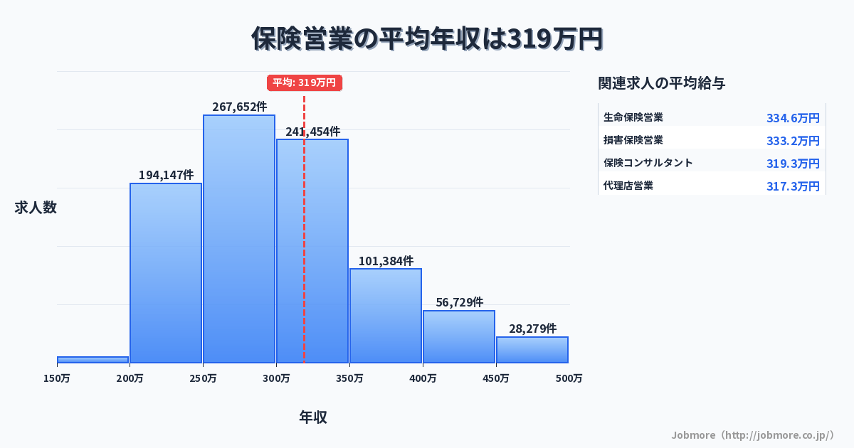 保険営業の平均年収は323万円です。中央値は299万円、最頻値は250万円〜300万円です。
