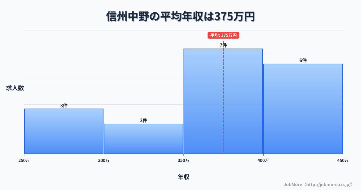 長野県中野市信州中野駅周辺の平均年収は337万円です。中央値は324万円、最頻値は300万円〜350万円です。