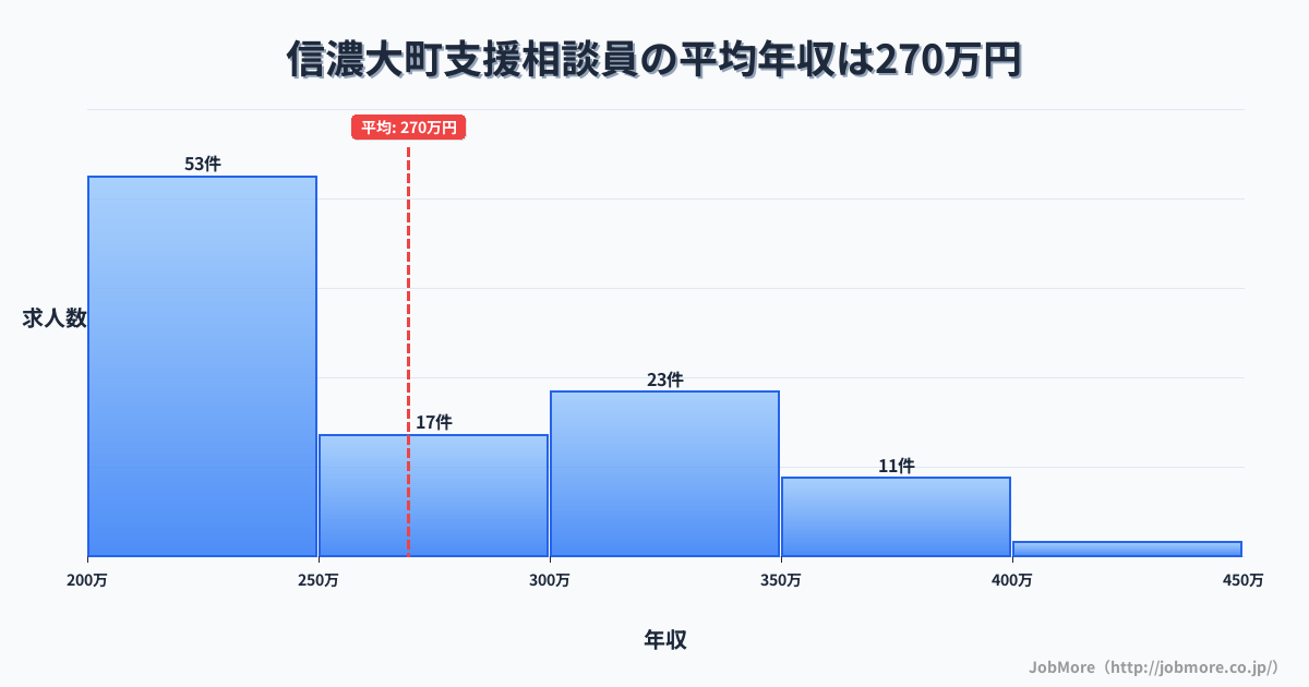 長野県 信濃町内の支援相談員の平均年収は269万円です。中央値は249万円、最頻値は200万円〜250万円です。