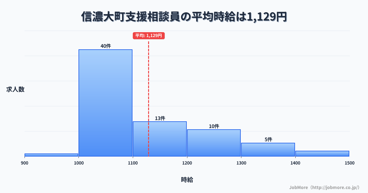 長野県 信濃町内の支援相談員の平均時給は1,129円です。中央値は1,075円、最頻値は1,000円〜1,100円です。