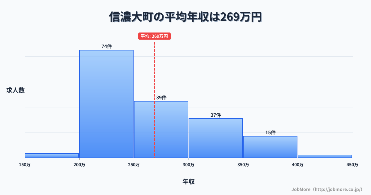 長野県 信濃町内の平均年収は373万円です。中央値は359万円、最頻値は300万円〜350万円です。