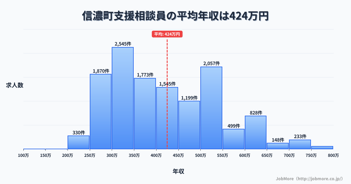 長野県 信濃町内の支援相談員の平均年収は424万円です。中央値は396万円、最頻値は300万円〜350万円です。