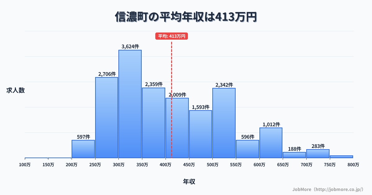 長野県 信濃町内の平均年収は634万円です。中央値は599万円、最頻値は600万円〜650万円です。