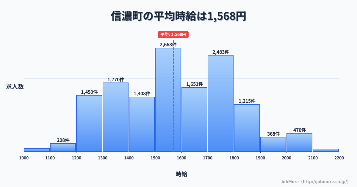 長野県 信濃町内の平均時給は1,754円です。中央値は1,700円、最頻値は1,700円〜1,800円です。