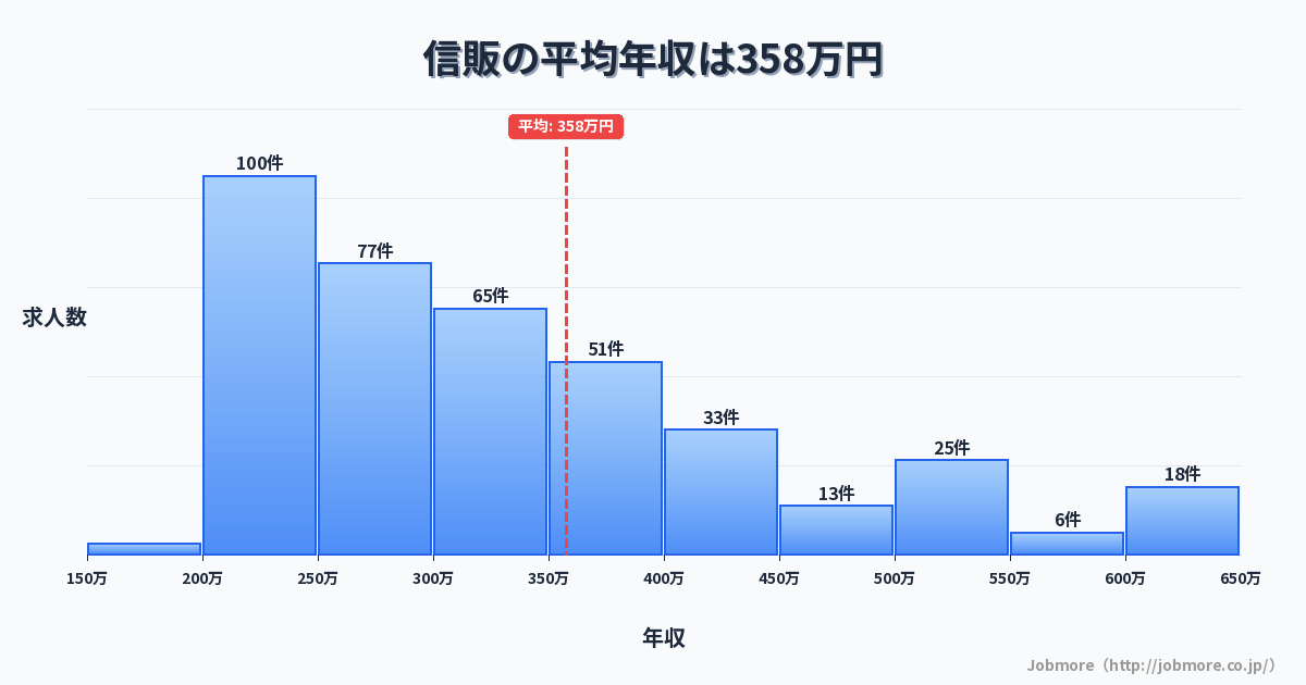 信販の平均年収は366万円です。中央値は310万円、最頻値は200万円〜250万円です。