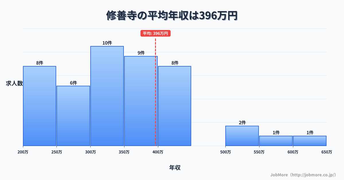 静岡県伊豆市修善寺駅周辺の平均年収は277万円です。中央値は268万円、最頻値は250万円〜300万円です。
