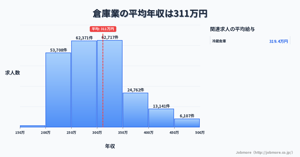 倉庫業の平均年収は311万円です。中央値は295万円、最頻値は250万円〜300万円です。
