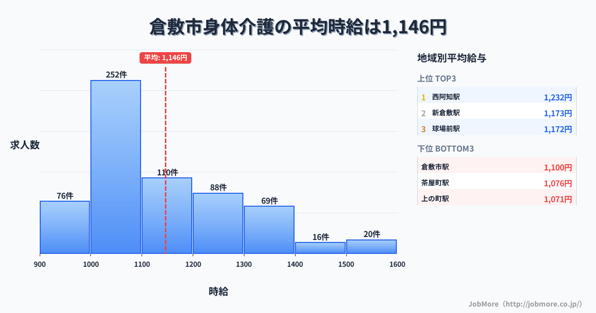 岡山県 倉敷市内の身体介護の平均時給は1,146円です。中央値は1,093円、最頻値は1,000円〜1,100円です。