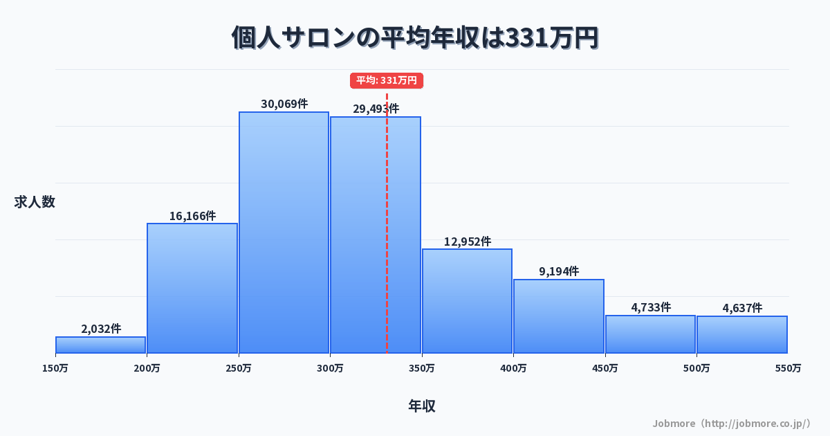 個人サロンの平均年収は335万円です。中央値は300万円、最頻値は250万円〜300万円です。