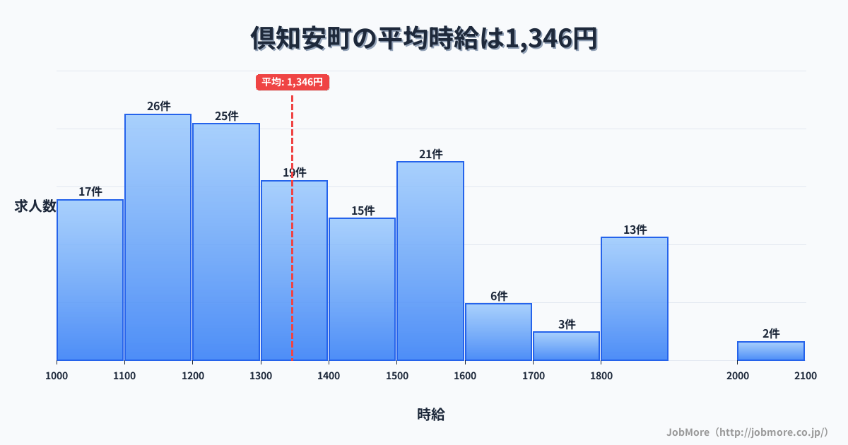 北海道 倶知安町内の平均時給は1,346円です。中央値は1,300円、最頻値は1,100円〜1,200円です。