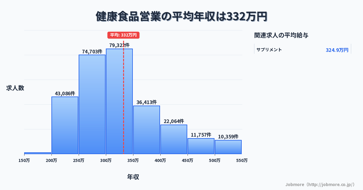 健康食品営業の平均年収は334万円です。中央値は300万円、最頻値は300万円〜350万円です。