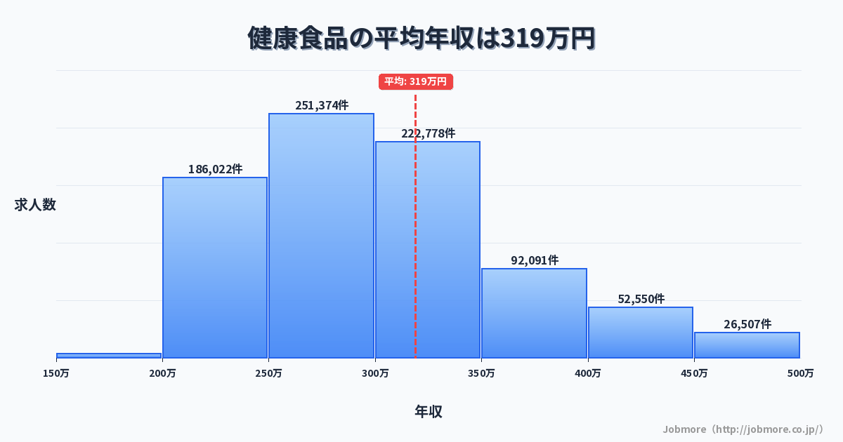 健康食品の平均年収は323万円です。中央値は298万円、最頻値は250万円〜300万円です。