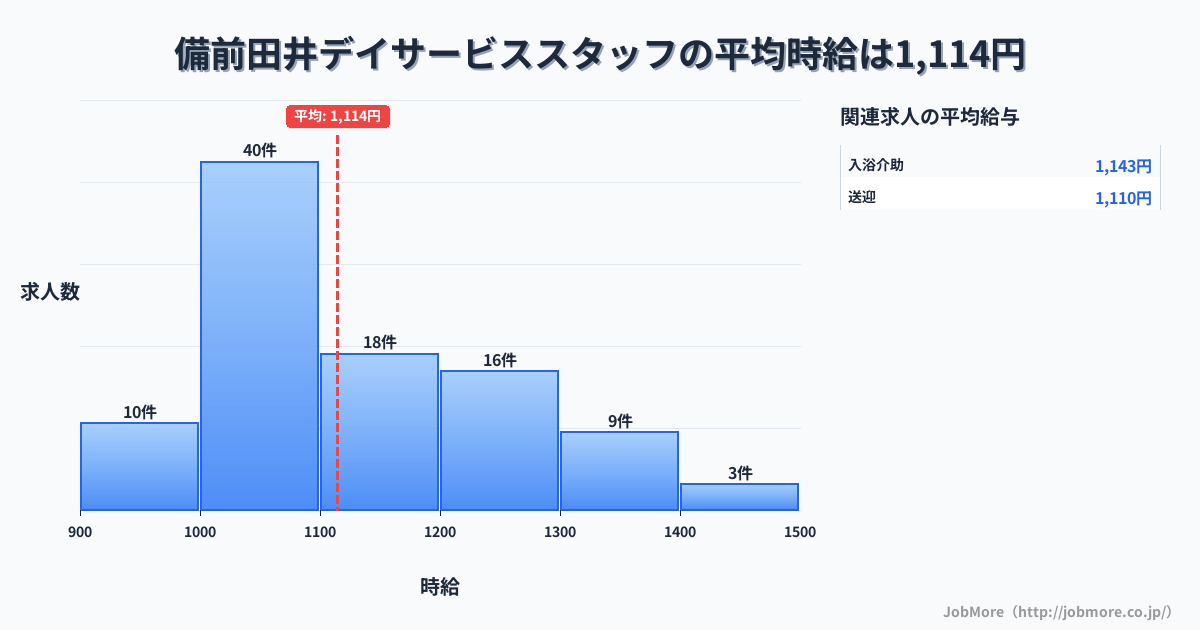 岡山県玉野市備前田井駅周辺のデイサービススタッフの平均時給は1,114円です。中央値は1,077円、最頻値は1,000円〜1,100円です。