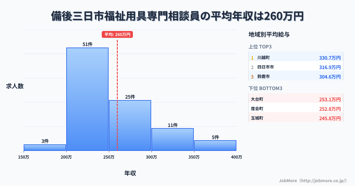 三重県内の福祉用具専門相談員の平均年収は260万円です。中央値は240万円、最頻値は200万円〜250万円です。