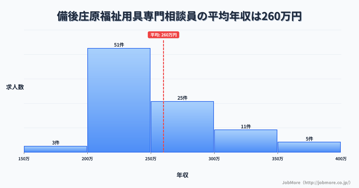 広島県庄原市備後庄原駅周辺の福祉用具専門相談員の平均年収は260万円です。中央値は240万円、最頻値は200万円〜250万円です。