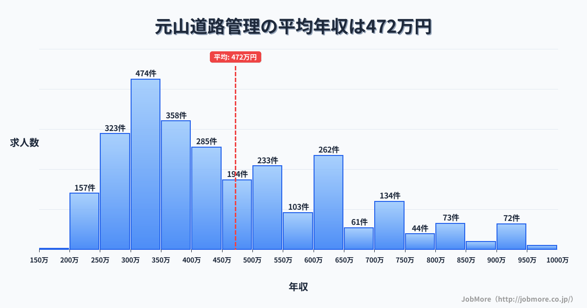 千葉県松戸市元山駅周辺の道路管理の平均年収は472万円です。中央値は417万円、最頻値は300万円〜350万円です。