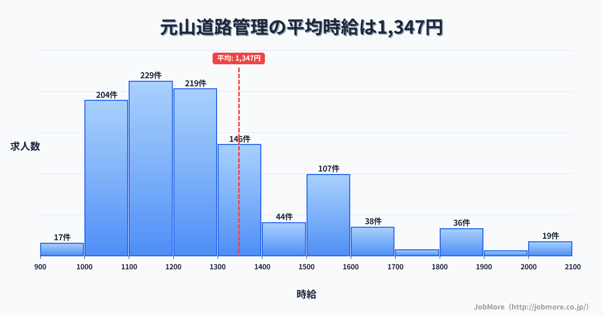 千葉県松戸市元山駅周辺の道路管理の平均時給は1,504円です。中央値は1,435円、最頻値は1,500円〜1,600円です。