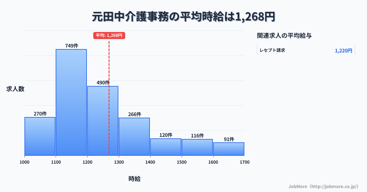 京都府京都市元田中駅周辺の介護事務の平均時給は1,414円です。中央値は1,314円、最頻値は1,200円〜1,300円です。