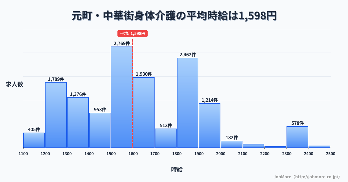 神奈川県横浜市元町・中華街駅周辺の身体介護の平均時給は1,598円です。中央値は1,568円、最頻値は1,500円〜1,600円です。