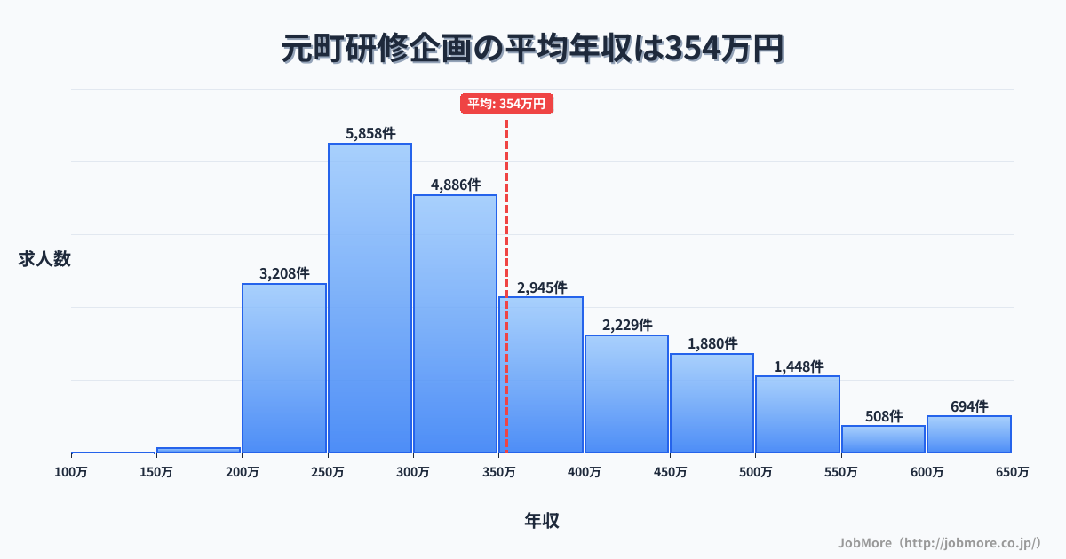 宮城県 山元町内の研修企画の平均年収は354万円です。中央値は320万円、最頻値は250万円〜300万円です。