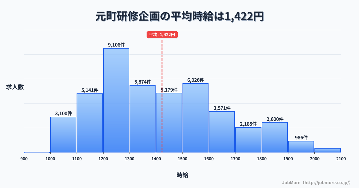 宮城県 山元町内の研修企画の平均時給は1,422円です。中央値は1,365円、最頻値は1,200円〜1,300円です。