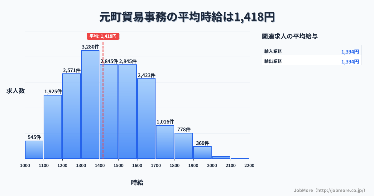 宮城県 山元町内の貿易事務の平均時給は1,418円です。中央値は1,400円、最頻値は1,300円〜1,400円です。