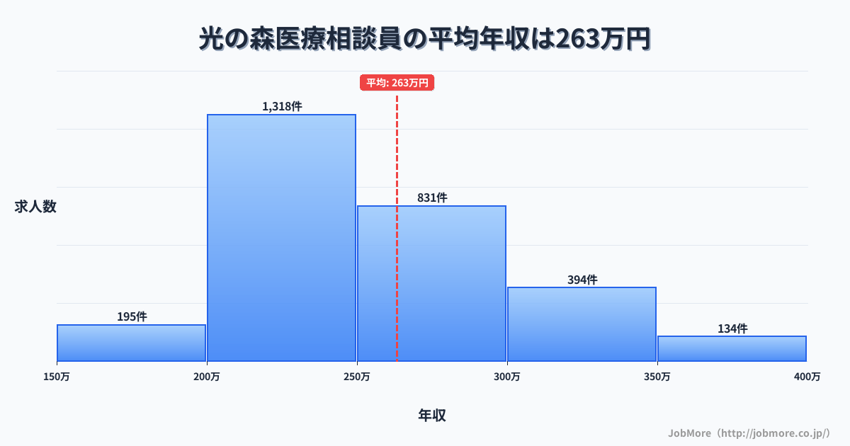 熊本県熊本市光の森駅周辺の医療相談員の平均年収は263万円です。中央値は248万円、最頻値は200万円〜250万円です。