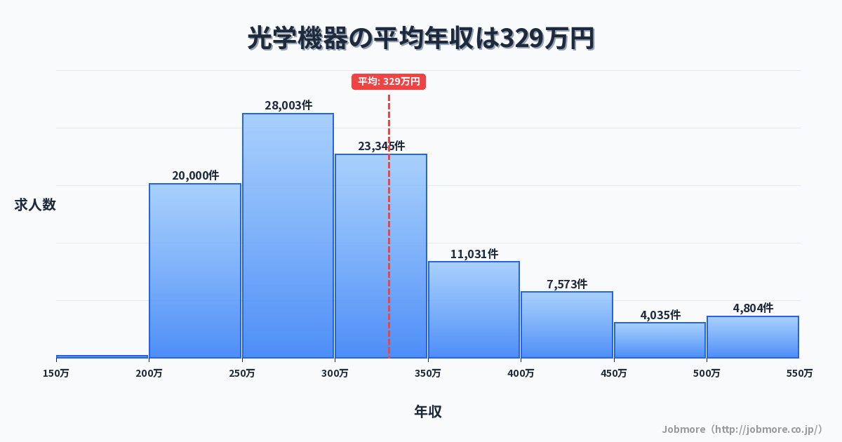 光学機器の平均年収は330万円です。中央値は300万円、最頻値は250万円〜300万円です。