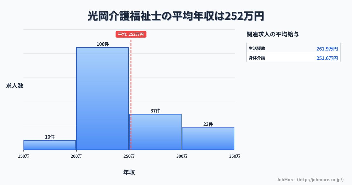 大分県日田市光岡駅周辺の介護福祉士の平均年収は251万円です。中央値は239万円、最頻値は200万円〜250万円です。