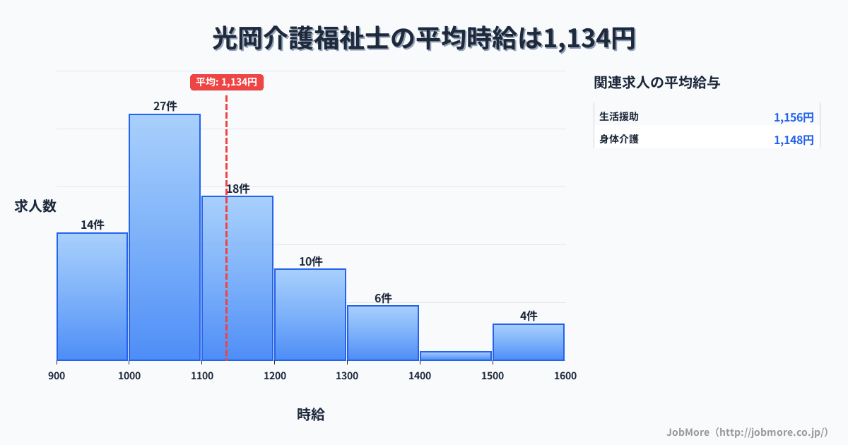 大分県日田市光岡駅周辺の介護福祉士の平均時給は1,132円です。中央値は1,094円、最頻値は1,000円〜1,100円です。