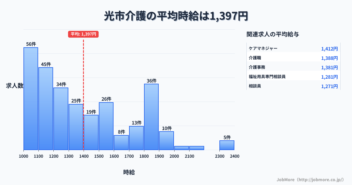 山口県 光市内の介護の平均時給は1,403円です。中央値は1,300円、最頻値は1,000円〜1,100円です。