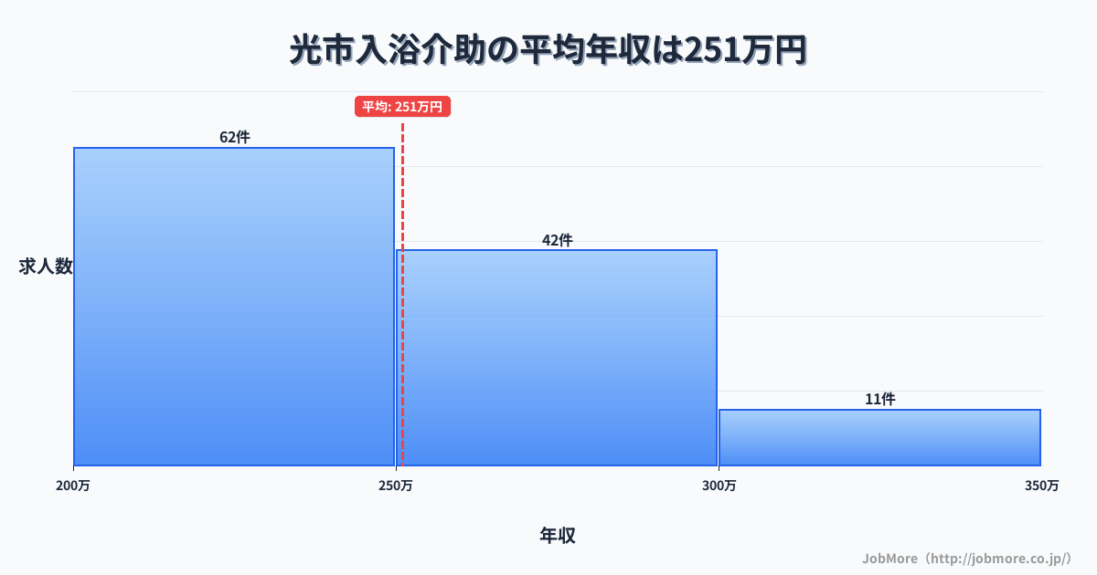 山口県 光市内の入浴介助の平均年収は251万円です。中央値は246万円、最頻値は200万円〜250万円です。