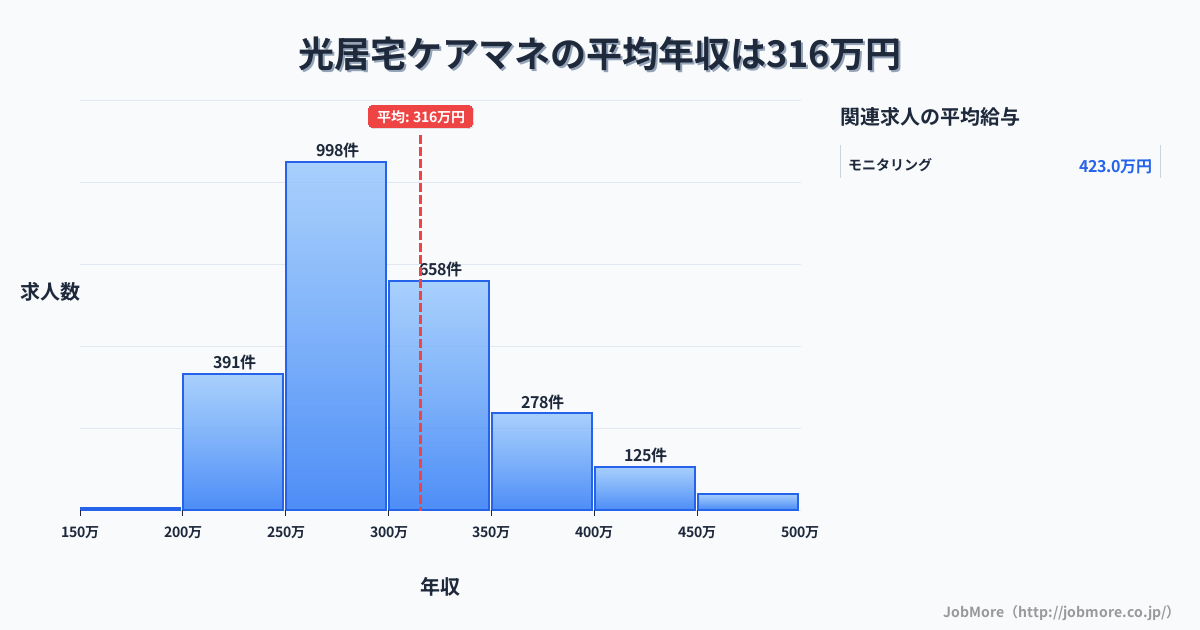 山口県光市光駅周辺の居宅ケアマネの平均年収は315万円です。中央値は293万円、最頻値は250万円〜300万円です。