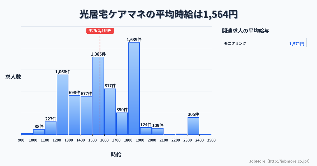 山口県光市光駅周辺の居宅ケアマネの平均時給は1,564円です。中央値は1,507円、最頻値は1,800円〜1,900円です。