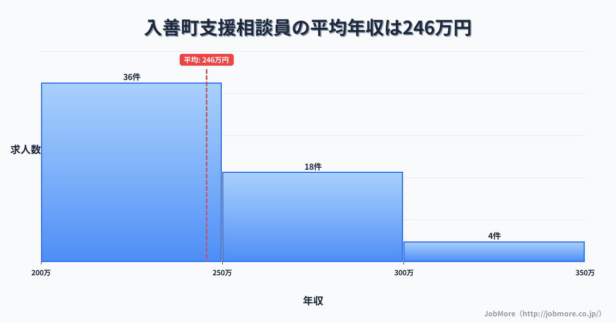 富山県 入善町内の支援相談員の平均年収は245万円です。中央値は237万円、最頻値は200万円〜250万円です。