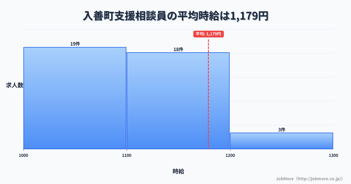 富山県 入善町内の支援相談員の平均時給は1,179円です。中央値は1,100円、最頻値は1,000円〜1,100円です。
