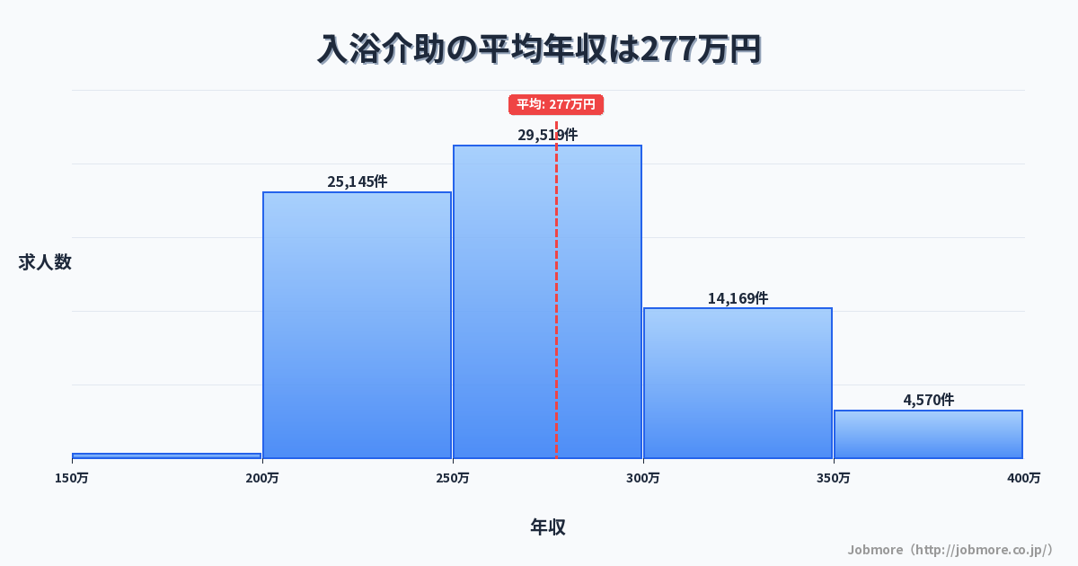 入浴介助の平均年収は283万円です。中央値は270万円、最頻値は250万円〜300万円です。