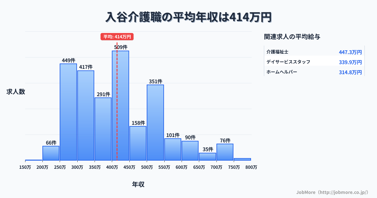 神奈川県座間市入谷駅周辺の介護職の平均年収は414万円です。中央値は399万円、最頻値は400万円〜450万円です。