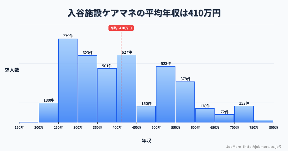 神奈川県座間市入谷駅周辺の施設ケアマネの平均年収は410万円です。中央値は380万円、最頻値は250万円〜300万円です。