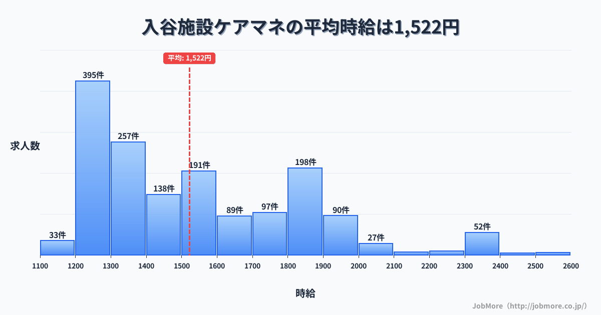 神奈川県座間市入谷駅周辺の施設ケアマネの平均時給は1,522円です。中央値は1,439円、最頻値は1,200円〜1,300円です。