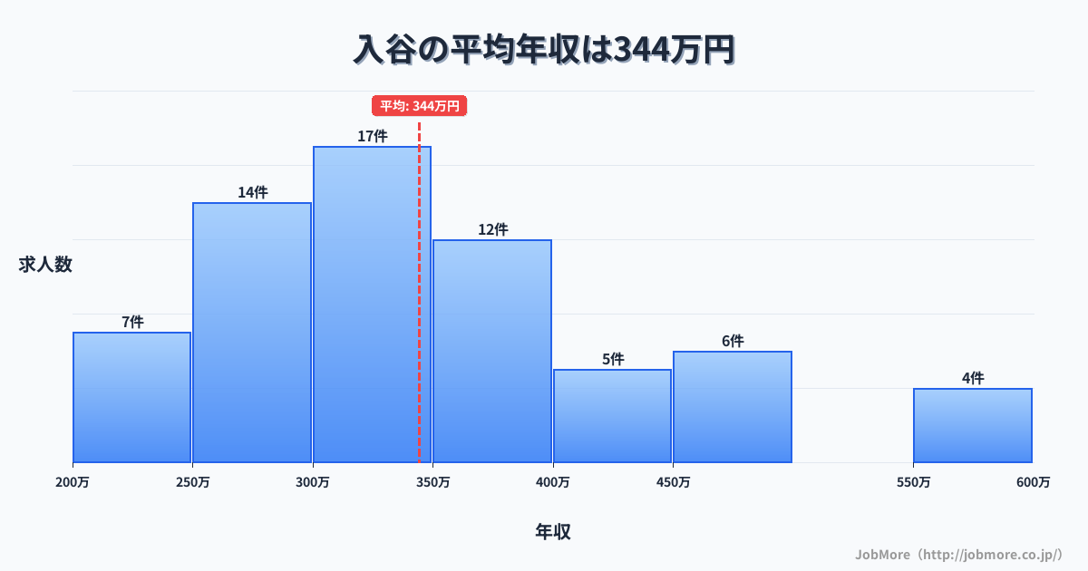 神奈川県座間市入谷駅周辺の平均年収は405万円です。中央値は373万円、最頻値は250万円〜300万円です。