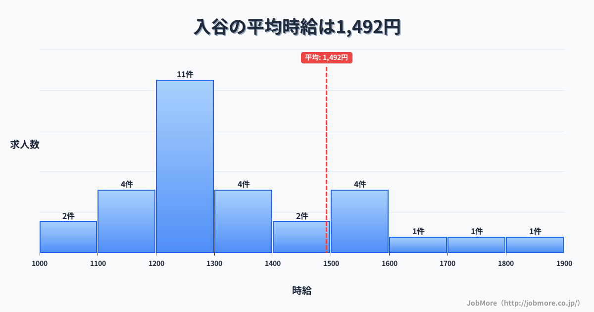 神奈川県座間市入谷駅周辺の平均時給は1,516円です。中央値は1,448円、最頻値は1,200円〜1,300円です。