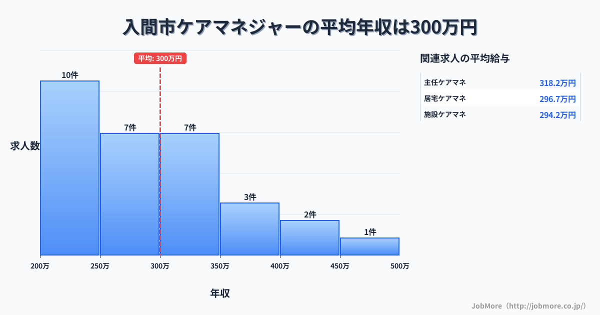 埼玉県 入間市内のケアマネジャーの平均年収は300万円です。中央値は286万円、最頻値は200万円〜250万円です。