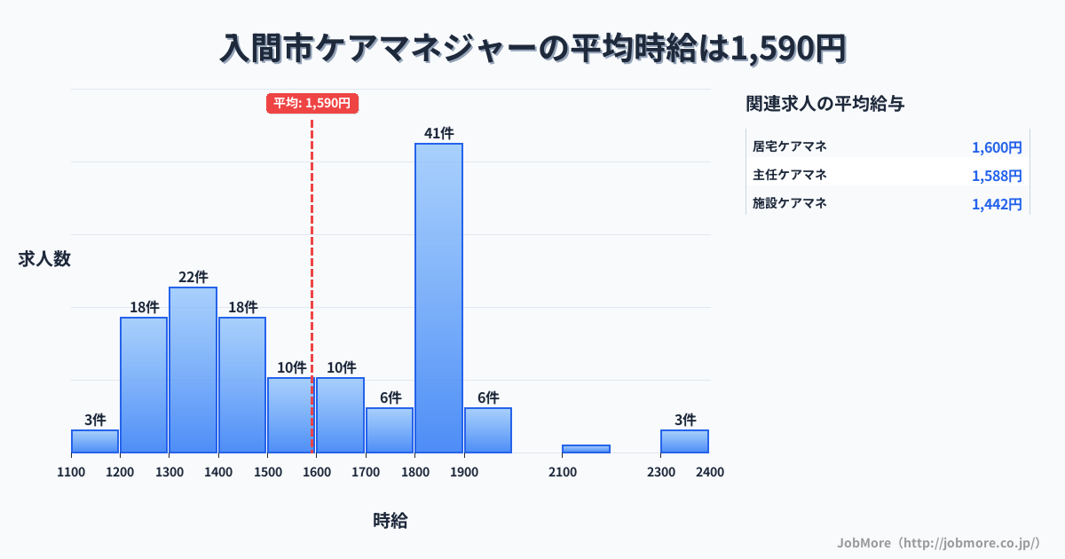 埼玉県 入間市内のケアマネジャーの平均時給は1,591円です。中央値は1,550円、最頻値は1,800円〜1,900円です。