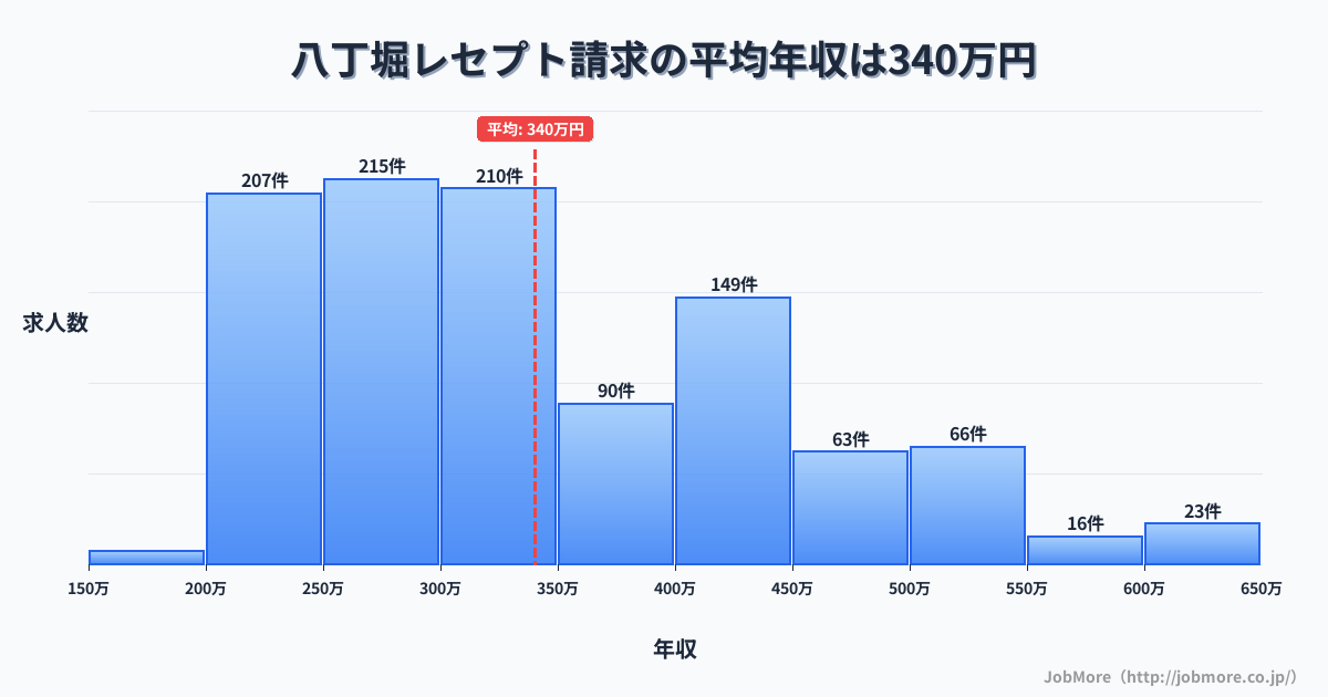 東京都中央区八丁堀駅周辺のレセプト請求の平均年収は341万円です。中央値は301万円、最頻値は250万円〜300万円です。
