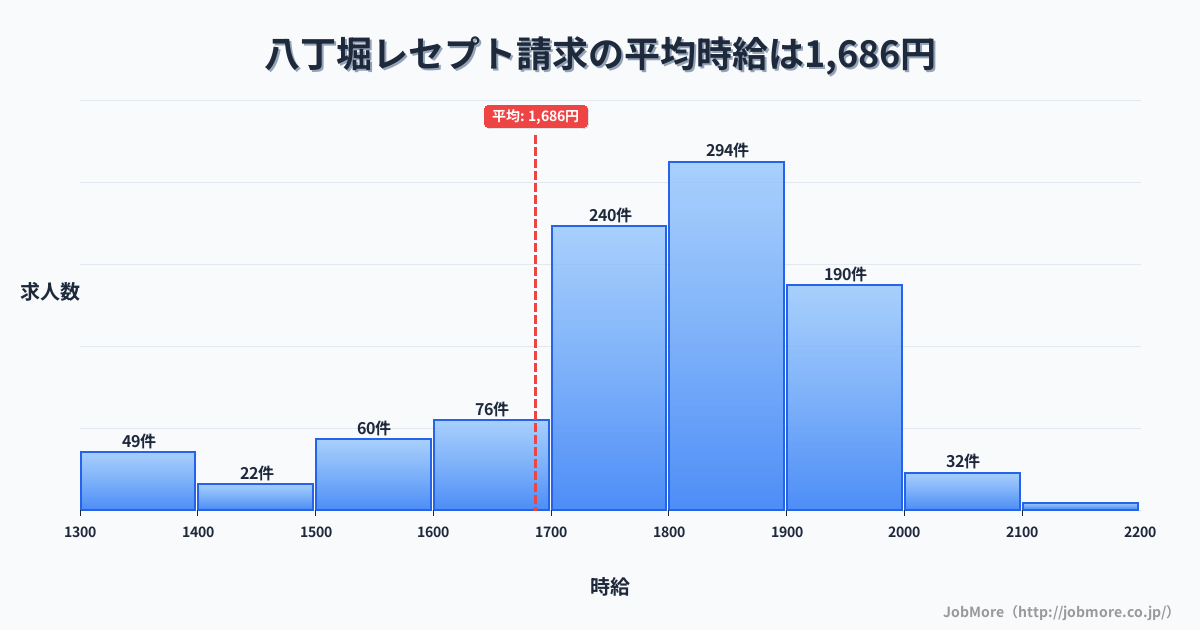 東京都中央区八丁堀駅周辺のレセプト請求の平均時給は1,689円です。中央値は1,750円、最頻値は1,800円〜1,900円です。