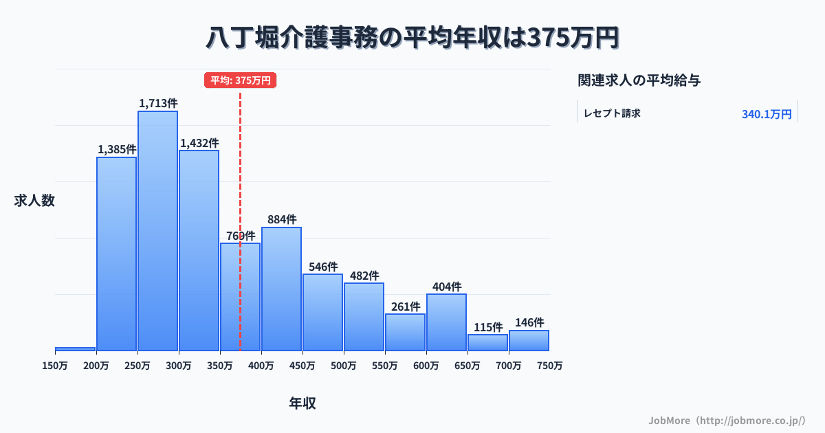 東京都中央区八丁堀駅周辺の介護事務の平均年収は542万円です。中央値は453万円、最頻値は300万円〜350万円です。