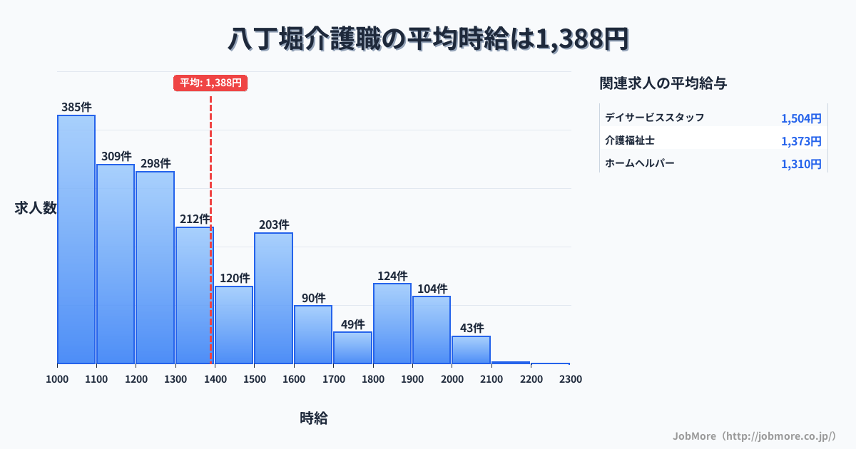 東京都中央区八丁堀駅周辺の介護職の平均時給は1,388円です。中央値は1,299円、最頻値は1,000円〜1,100円です。