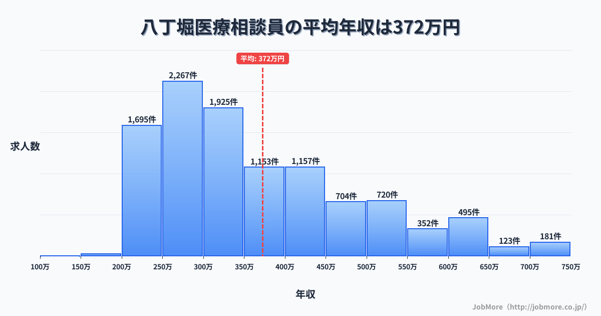東京都中央区八丁堀駅周辺の医療相談員の平均年収は372万円です。中央値は329万円、最頻値は250万円〜300万円です。